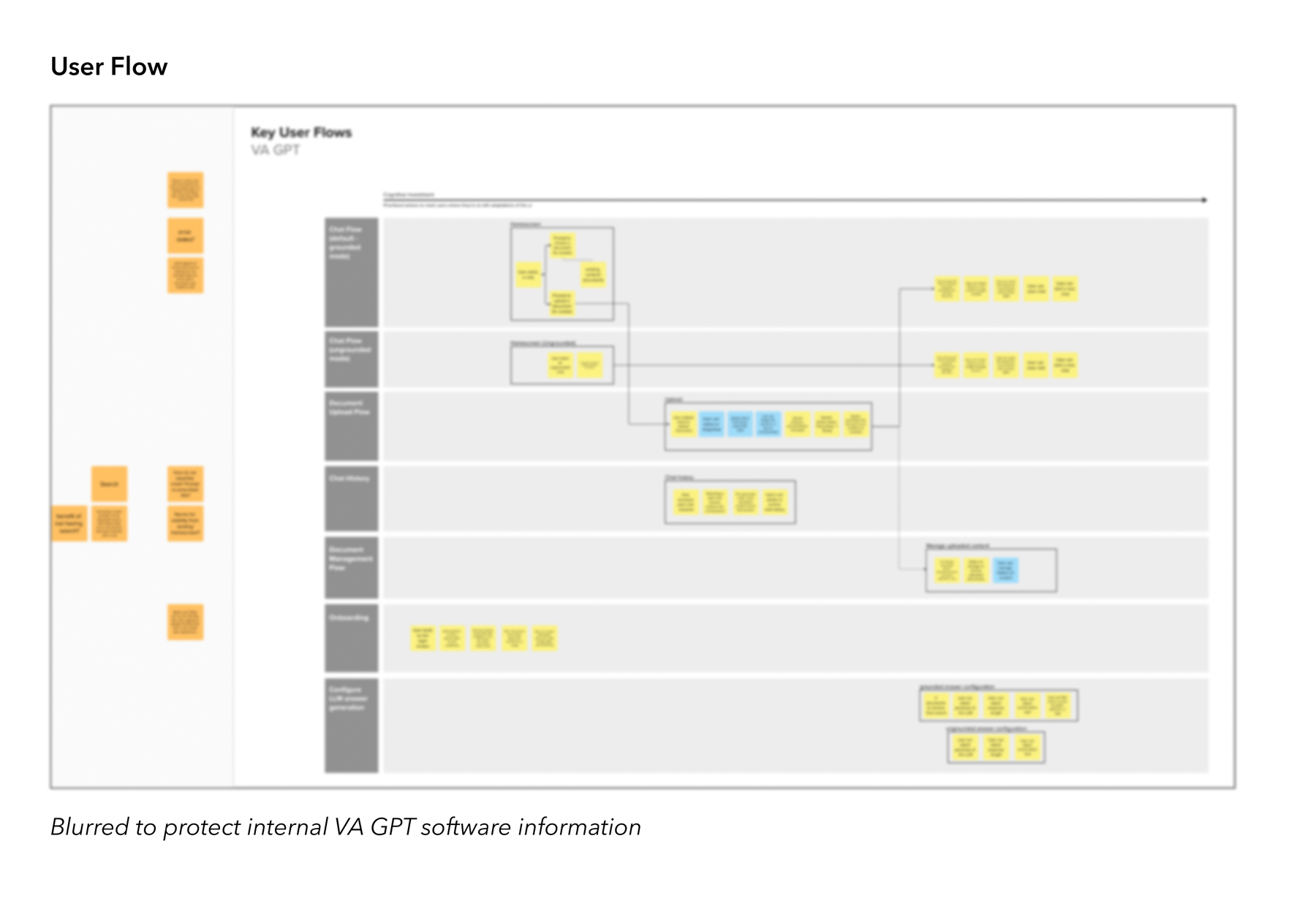 Key user flows for VA GPT across chat, document upload, chat history, onboarding, and citation configuration (blurred to protect internal information)