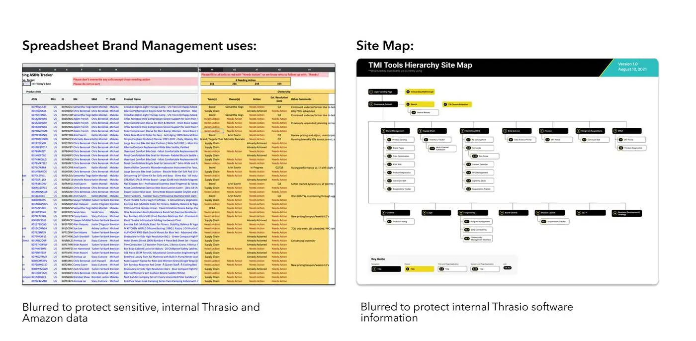 Spreadsheet Brand Management uses and the TMI Tools Hierarchy site map (blurred to protect internal Thrasio data)