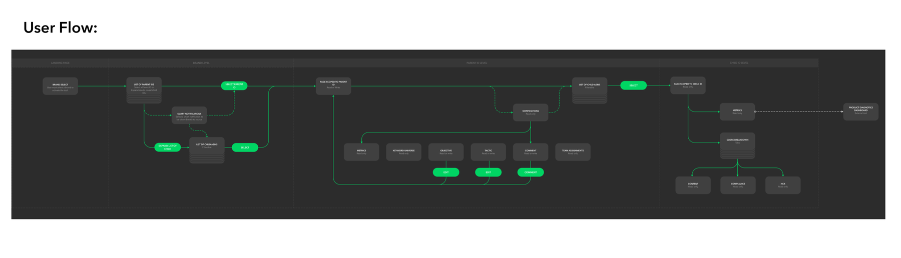 User flow diagram spanning landing page, brand level, parent ID level, and child ID level