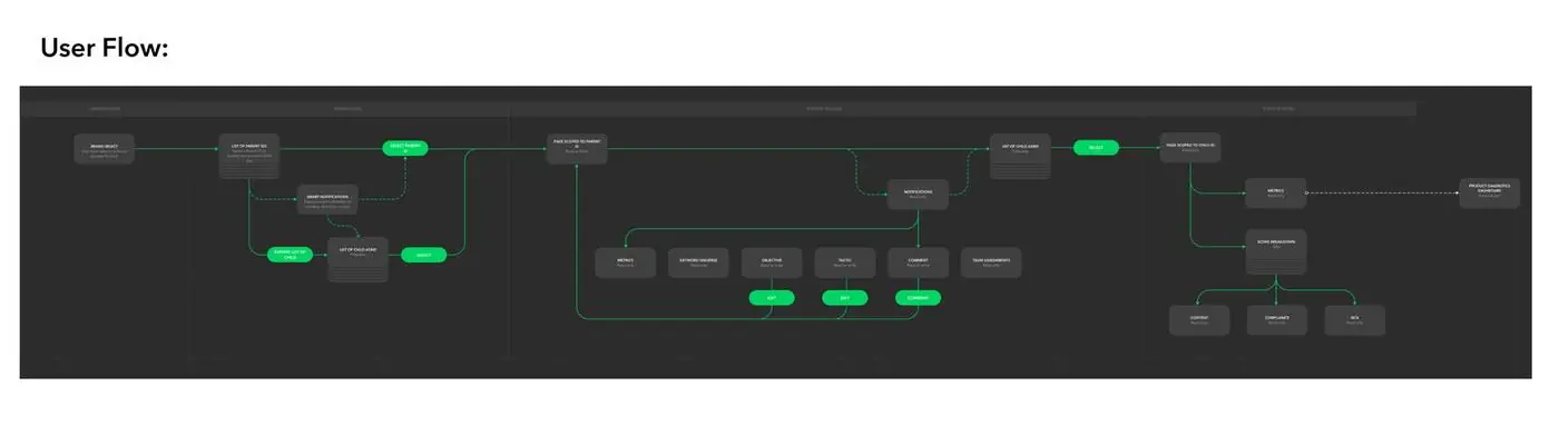 User flow diagram spanning landing page, brand level, parent ID level, and child ID level
