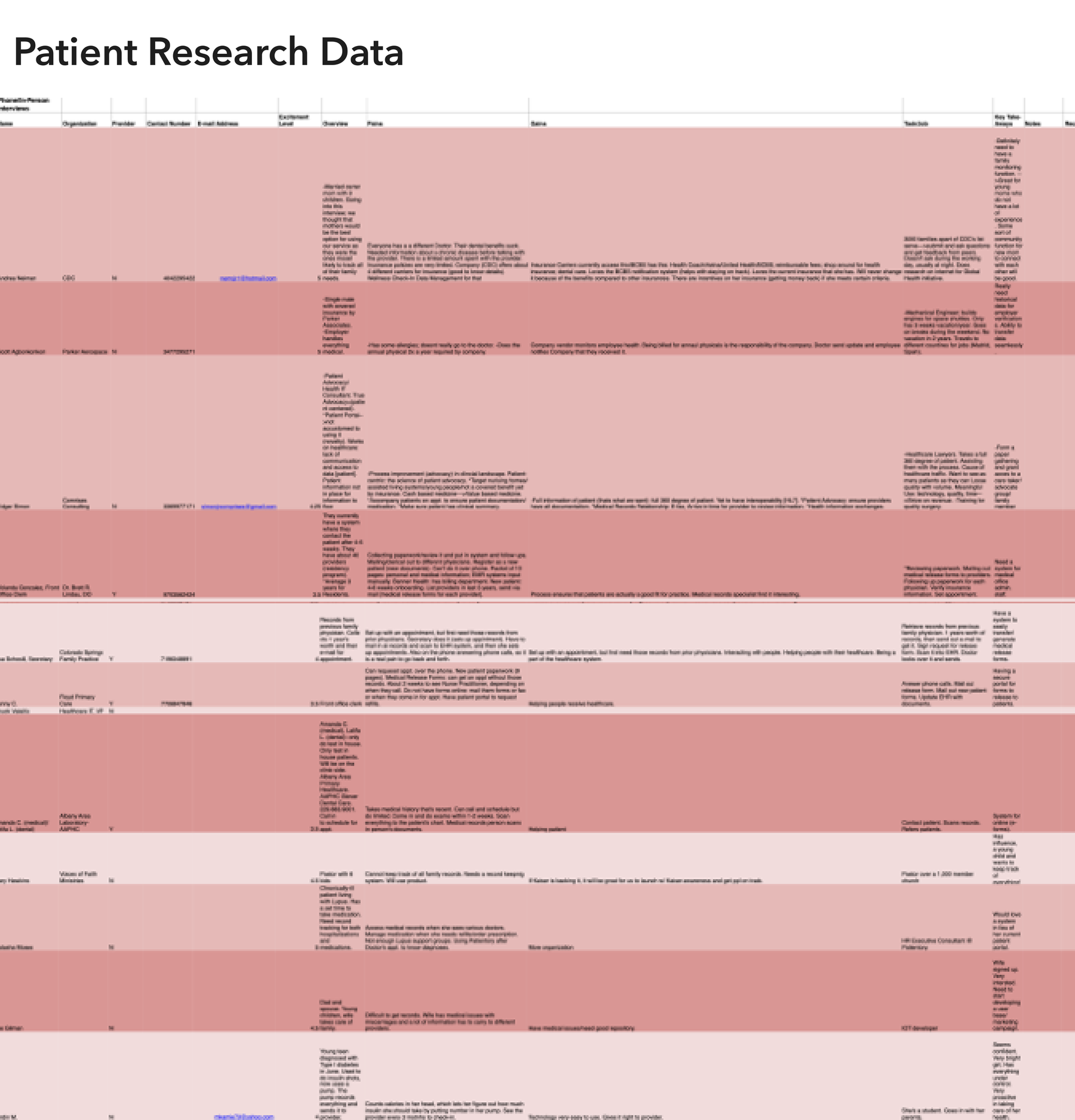 Patient research data compiled from user interviews (content blurred to protect confidential information)