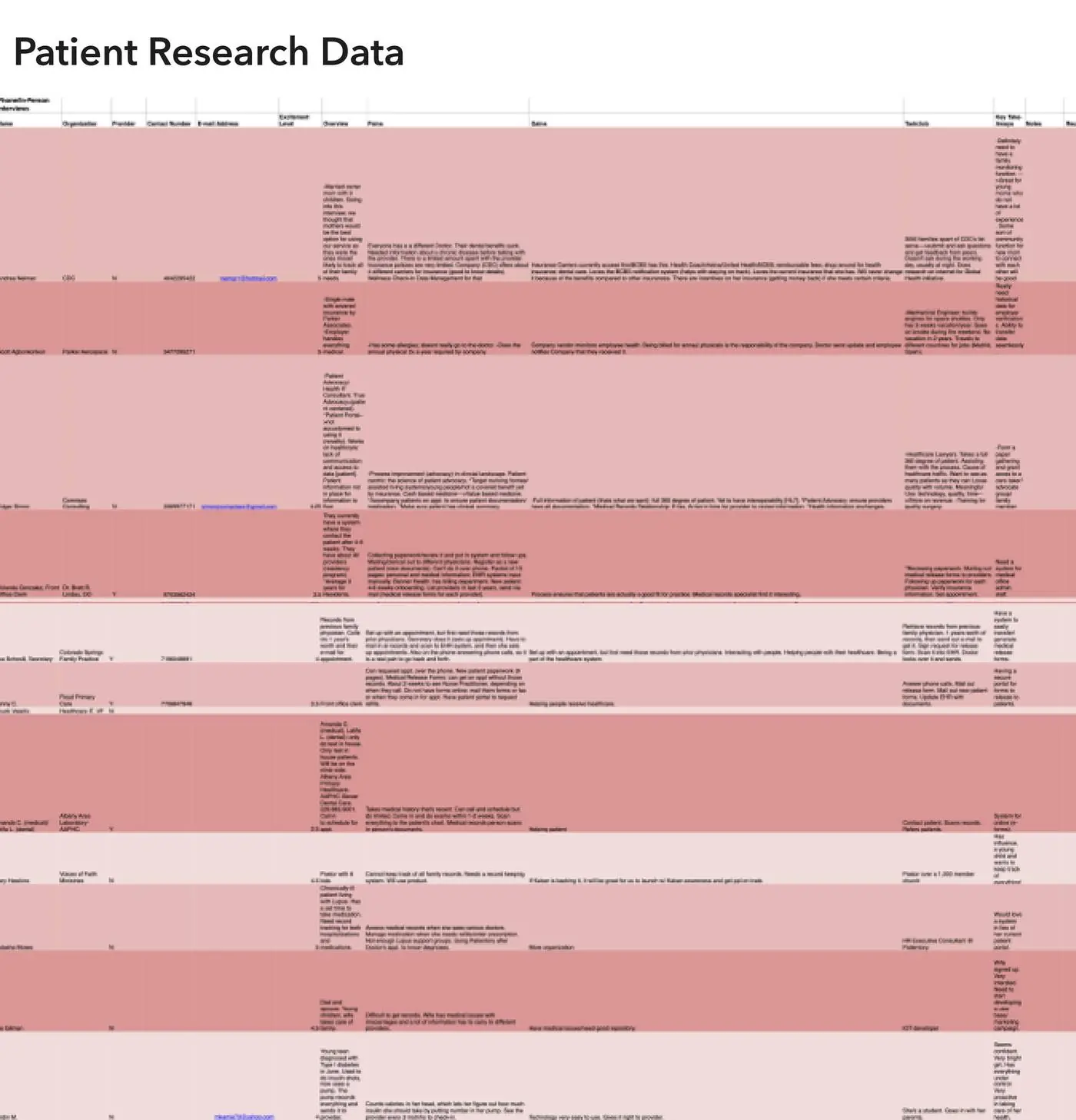 Patient research data compiled from user interviews (content blurred to protect confidential information)