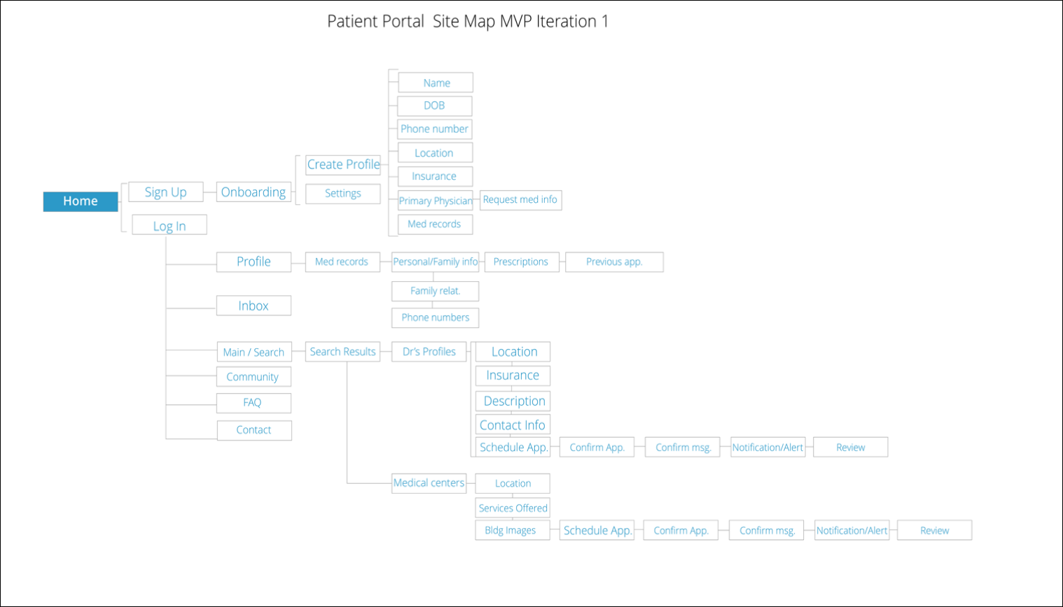 Patient Portal site map, MVP iteration 1
