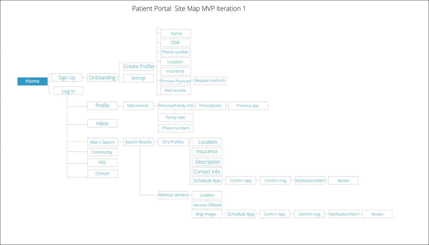 Patient Portal site map, MVP iteration 1
